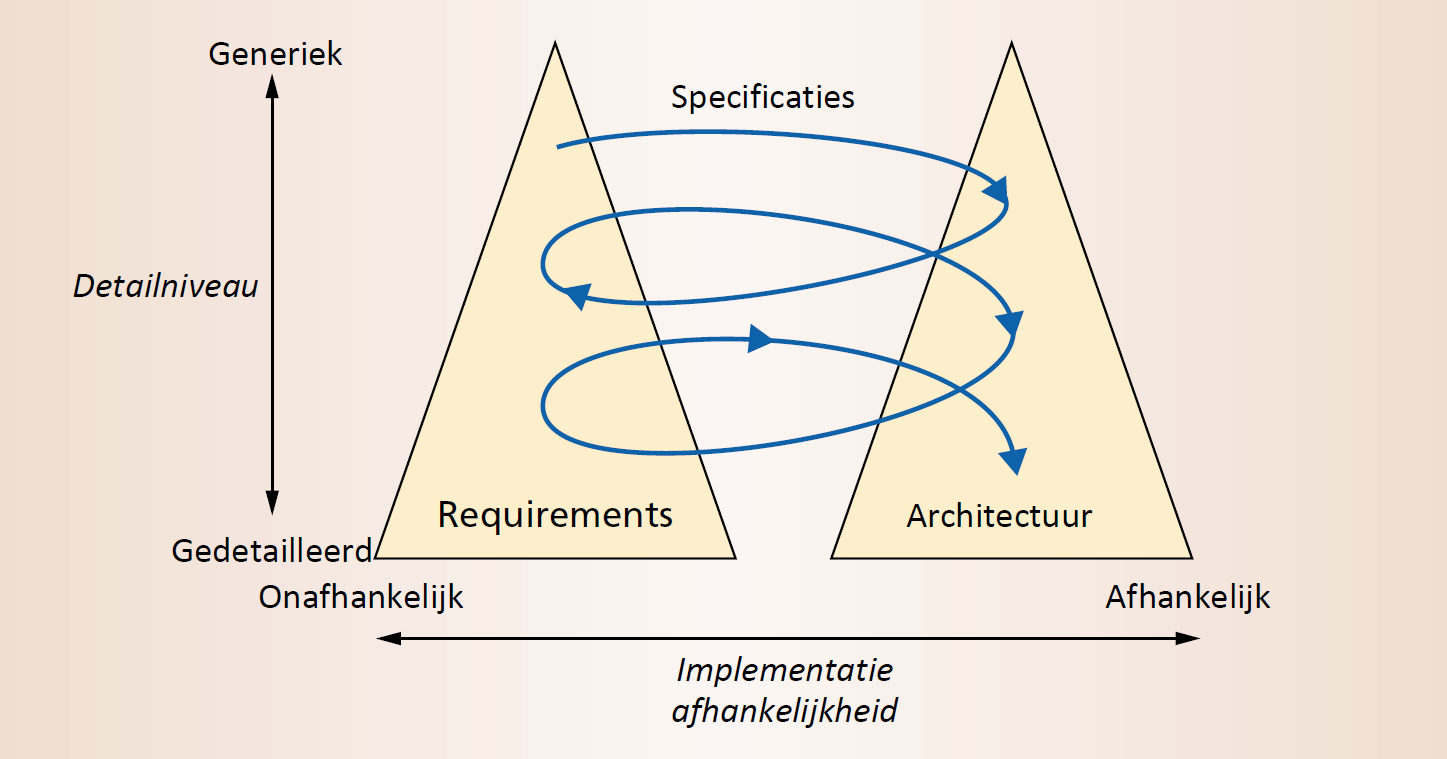 Twin peaks model voor het agile ontwikkelen van een architecturaal ontwerp